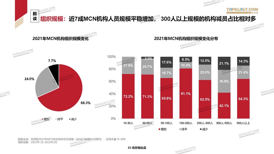 2022年中国内容机构（MCN）行业发展报告