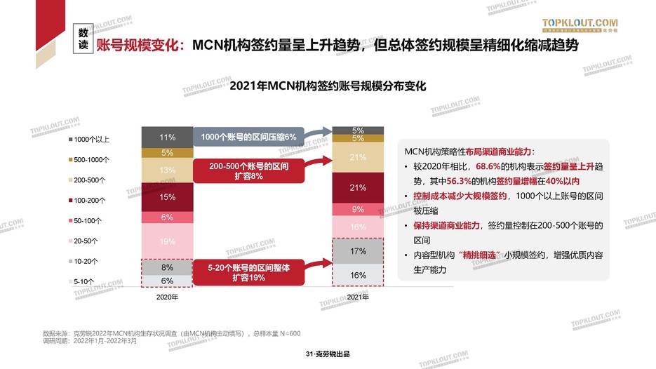 2022年中国内容机构（MCN）行业发展报告