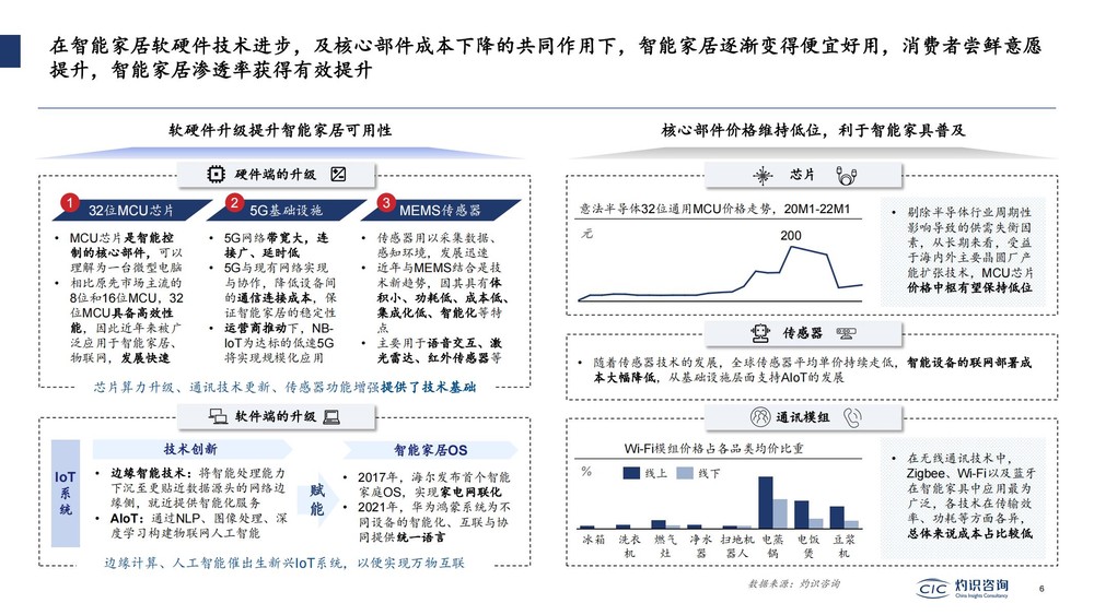 中国智能IoT家电设备行业蓝皮书(2022年)
