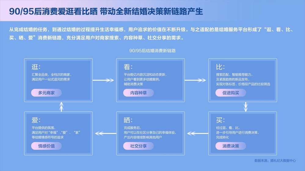 2021年中国结婚消费新常态用户行为洞察报告
