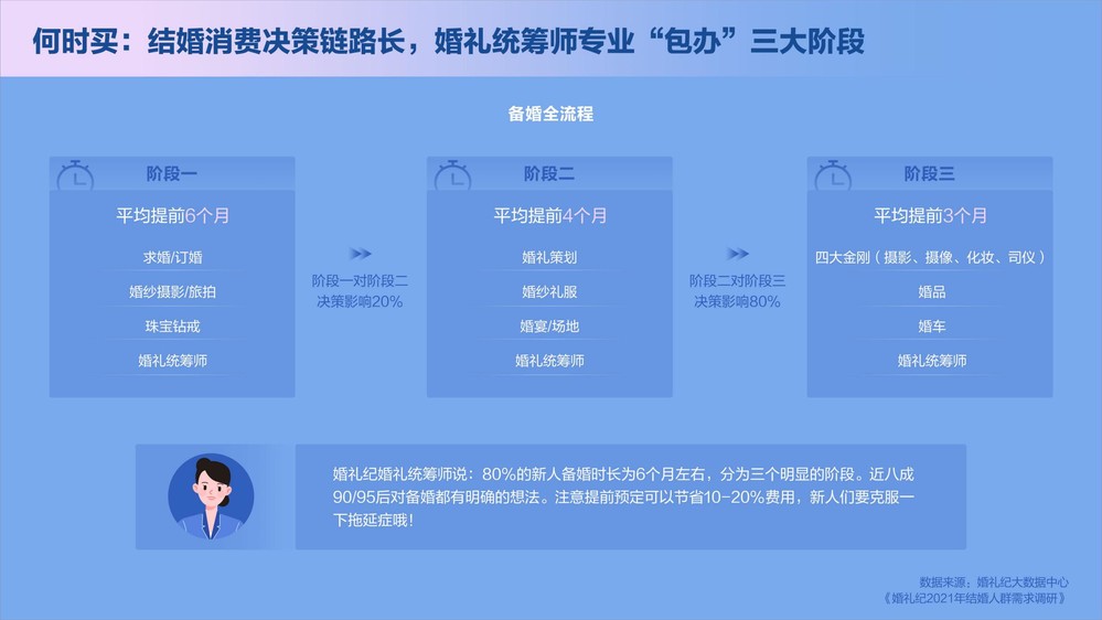 2021年中国结婚消费新常态用户行为洞察报告